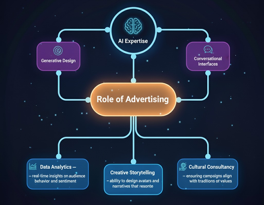 Role of Advertising