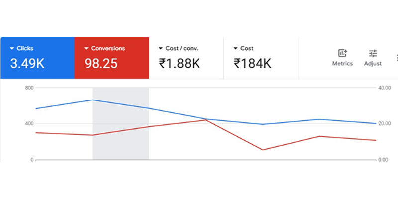 Digital marketing strategies boosting business performance with PPC, SEO, and social media