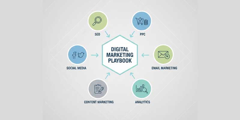 Digital marketing playbook showing SEO, PPC, social media, email, and content working together for business growth