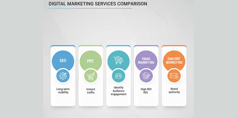 Digital marketing services comparison showing SEO, PPC, social media, email, and content marketing benefits