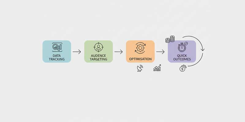 Illustration showing a structured marketing workflow focused on measurable outcomes.