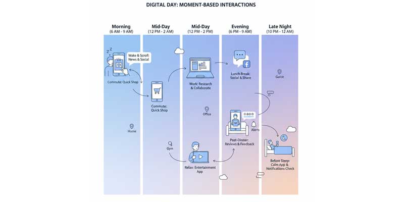A visual representation of how users interact with digital platforms across different moments and devices.