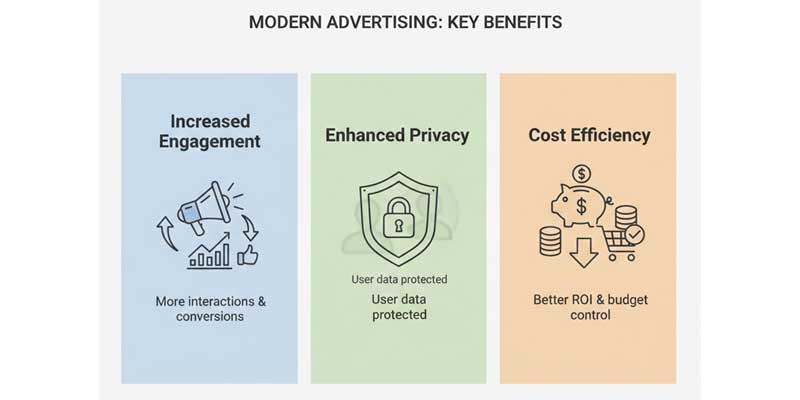 Visual summary highlighting engagement, trust, and efficiency in modern advertising