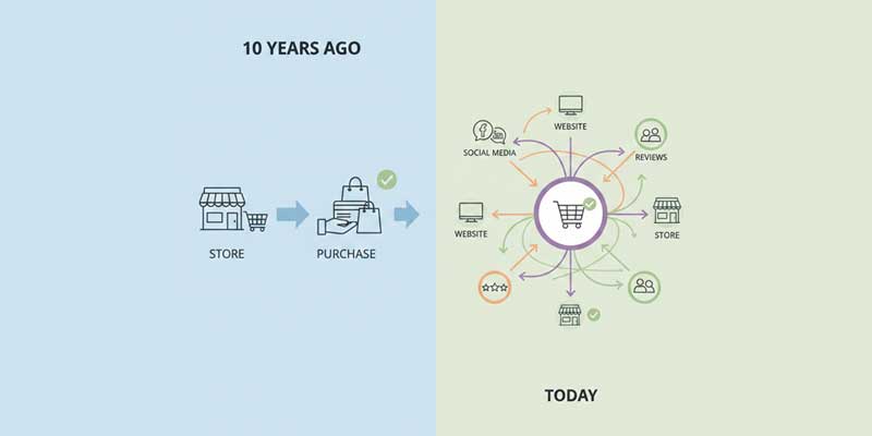 Illustration comparing past simple shopping behavior with today’s complex, multi-touch buying journey.