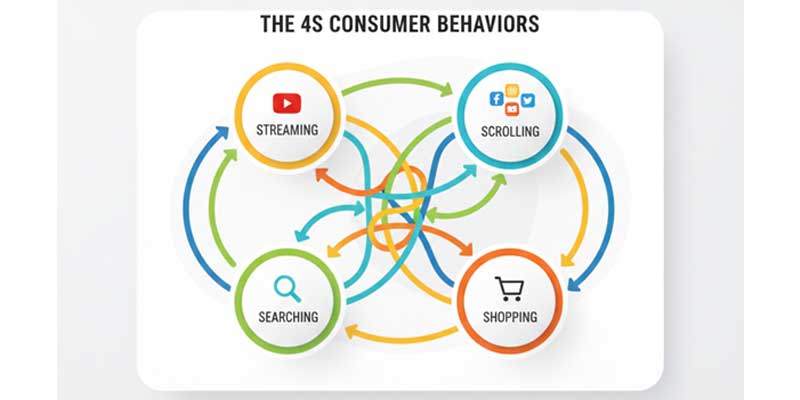 Infographic depicting Streaming, Scrolling, Searching, and Shopping as key behaviors in the modern consumer journey.