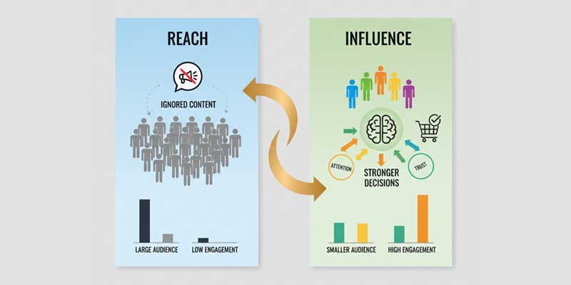 Illustration contrasting large audience reach with smaller but more engaged and influenced audience.
