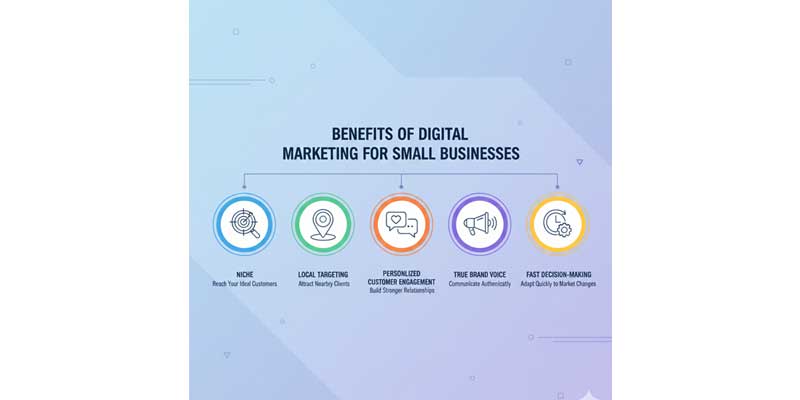Visual showing the benefits of digital marketing for small businesses, including niche targeting, local reach, engagement, and brand credibility to compete online.