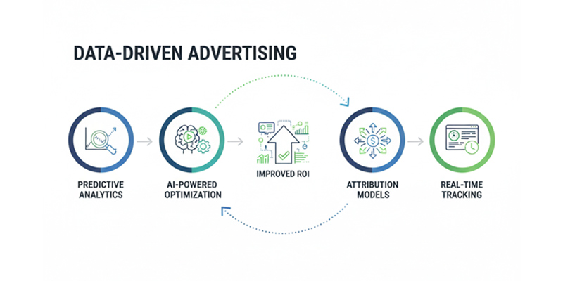 Data-driven advertising using predictive analytics, AI automation, attribution models, and real-time performance optimisation.