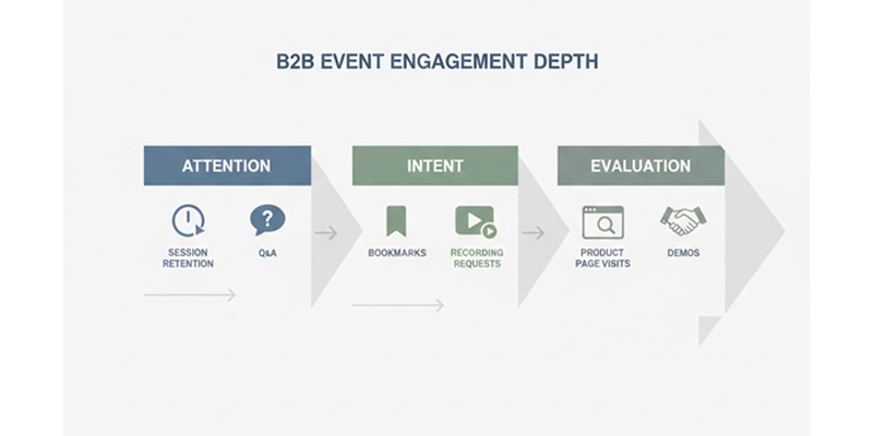 Engagement depth signals showing attention, intent, and evaluation in B2B events