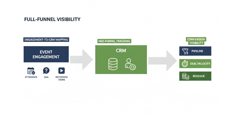 Bud’s full-funnel data approach connecting event engagement with CRM and revenue outcomes