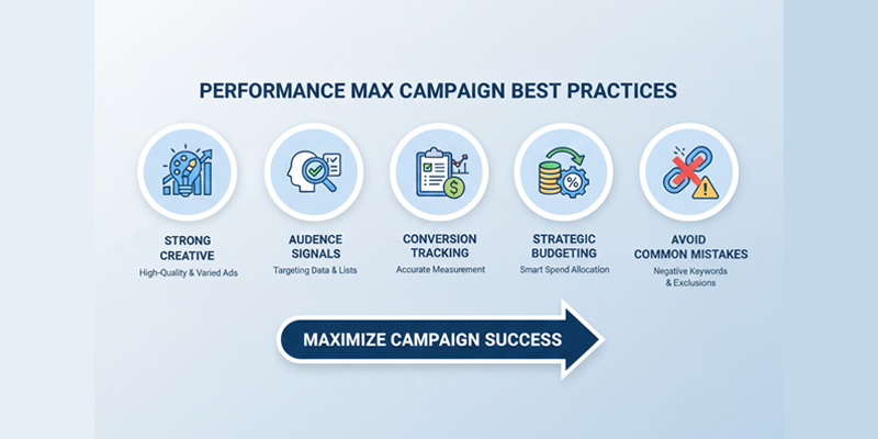 Infographic showing campaign tips and best practices with icons for creative assets, audience signals, conversions, and budgeting.