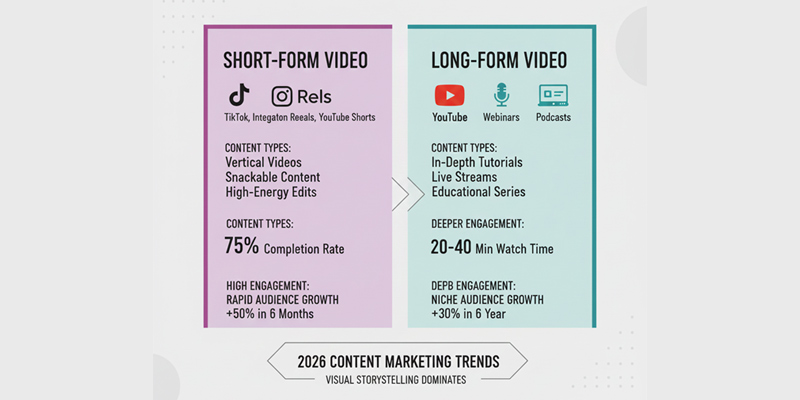 Social media and video marketing strategies 2026 infographic showing Instagram, TikTok, LinkedIn, Twitter, short-form and long-form videos, audience engagement, and authority building.