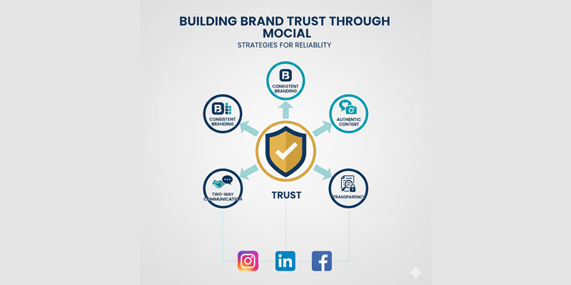 Building brand trust through social media with consistent branding, authentic content, and two-way communication