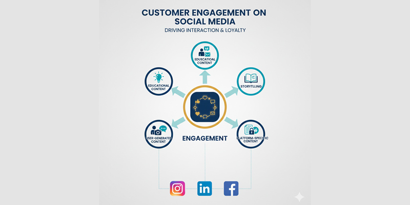 Social media content strategy driving customer engagement through educational content, storytelling, and platform-specific posts