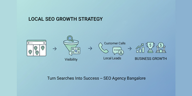 SEO Agency in Bangalore helping brands gain competitive advantage through local SEO strategy
