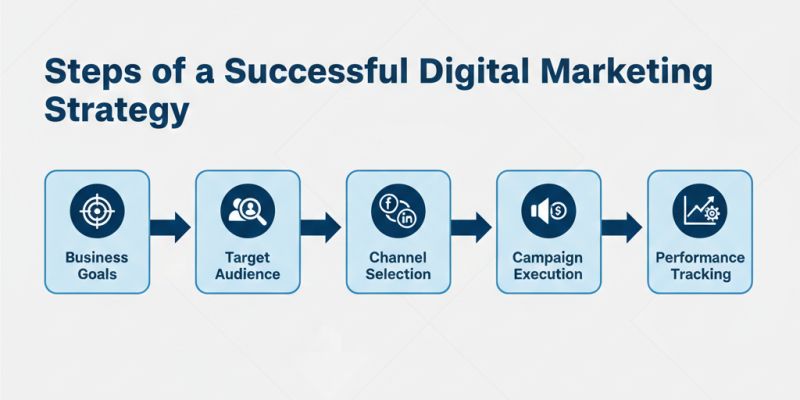 Integrated digital marketing ecosystem showing SEO, PPC advertising, content marketing and mobile optimization working together for business growth