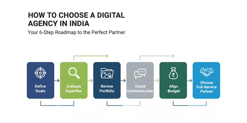 How to choose a digital agency successfully